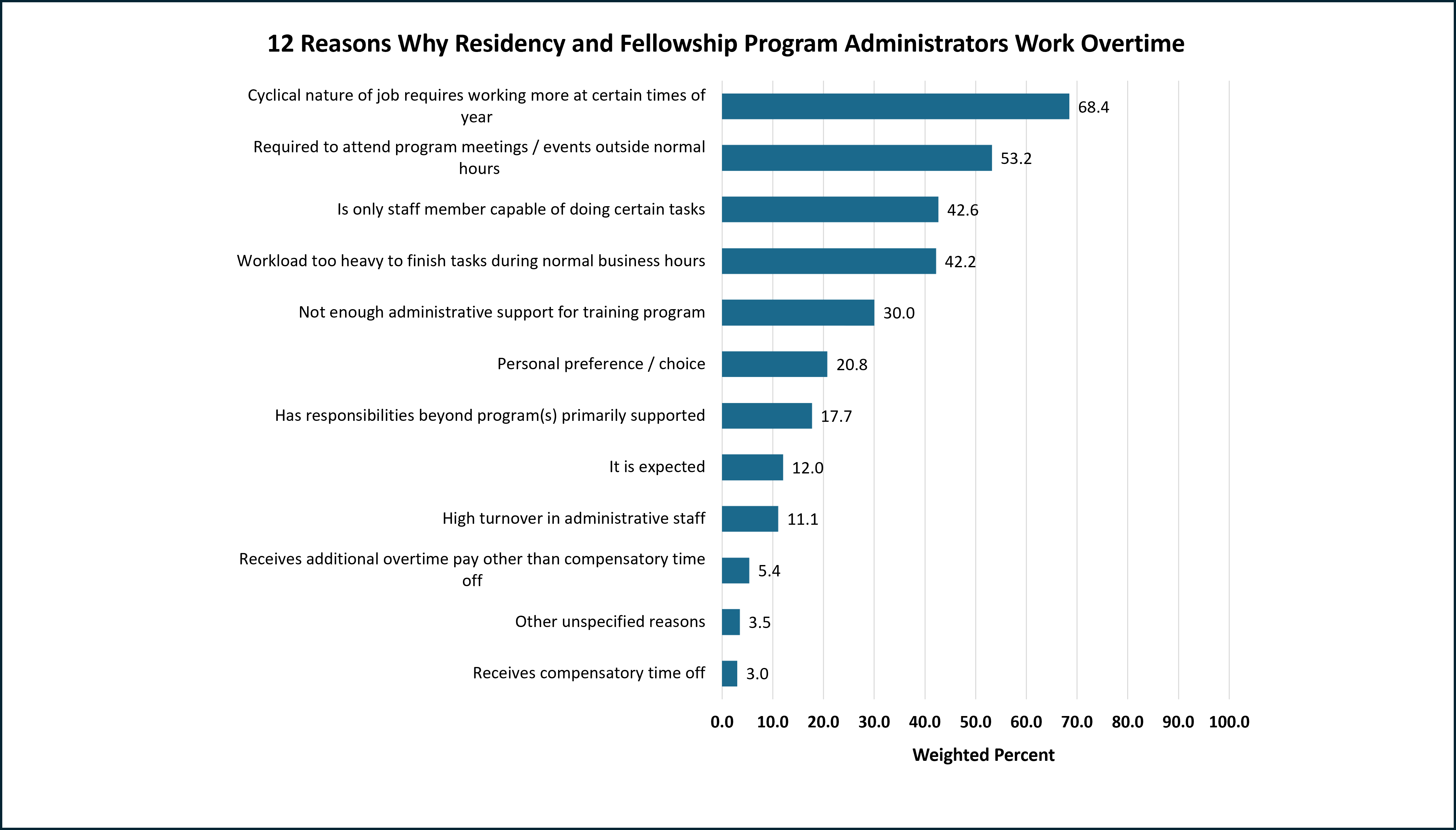 12 Reasons Why Residency and Fellowship Program Administrators Work Overtime
